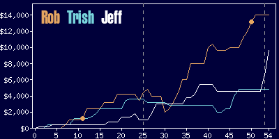 Game dynamics graph