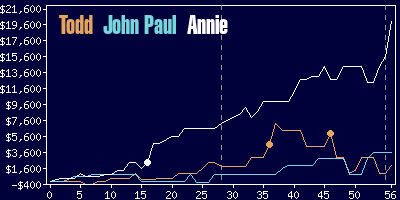 Game dynamics graph