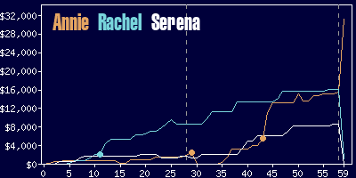 Game dynamics graph