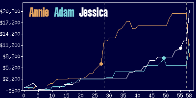 Game dynamics graph