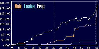 Game dynamics graph