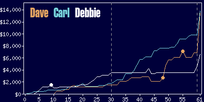 Game dynamics graph