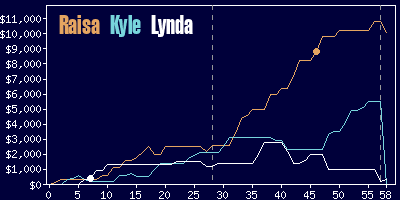 Game dynamics graph