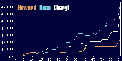 Game dynamics graph