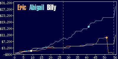 Game dynamics graph