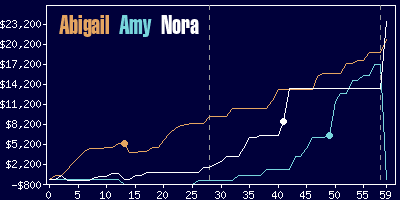 Game dynamics graph