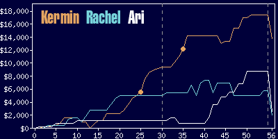 Game dynamics graph