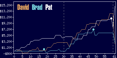 Game dynamics graph