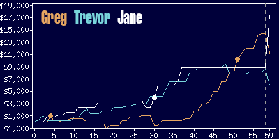 Game dynamics graph