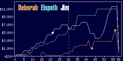 Game dynamics graph