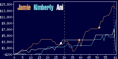 Game dynamics graph