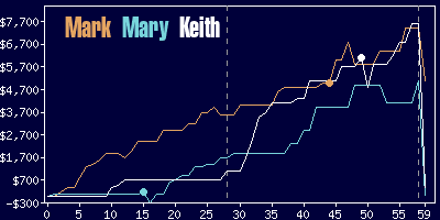 Game dynamics graph