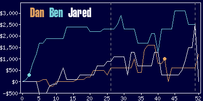 Game dynamics graph