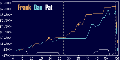 Game dynamics graph