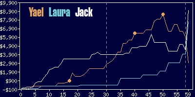 Game dynamics graph