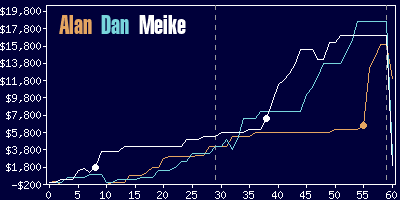 Game dynamics graph