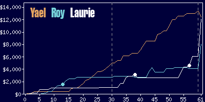 Game dynamics graph