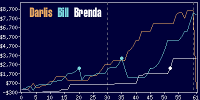 Game dynamics graph