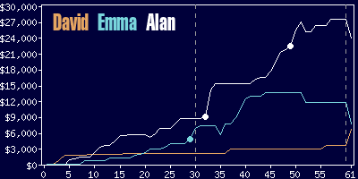 Game dynamics graph