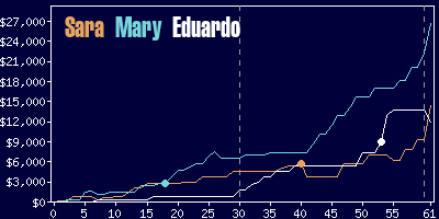 Game dynamics graph