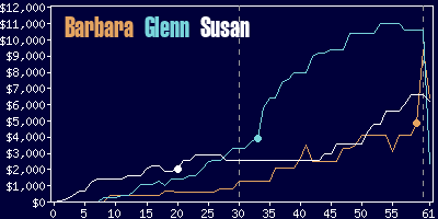 Game dynamics graph