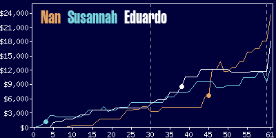 Game dynamics graph