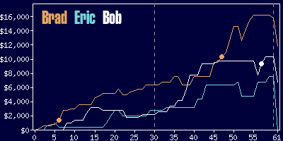 Game dynamics graph