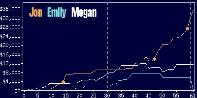 Game dynamics graph