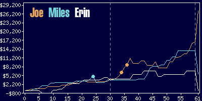 Game dynamics graph