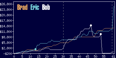 Game dynamics graph