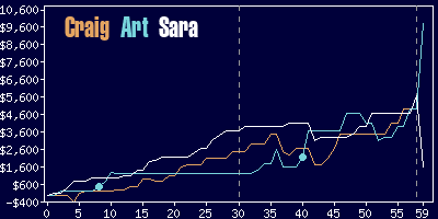 Game dynamics graph