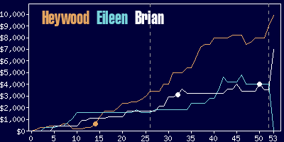 Game dynamics graph