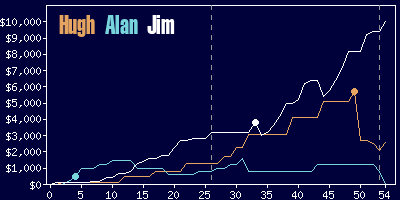 Game dynamics graph