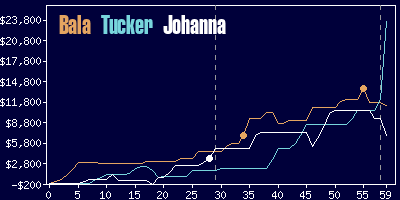 Game dynamics graph