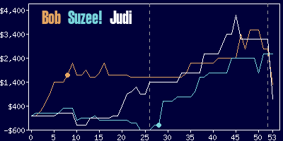 Game dynamics graph