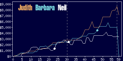 Game dynamics graph