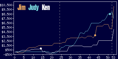 Game dynamics graph