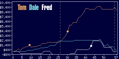 Game dynamics graph