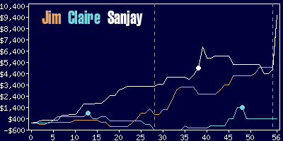 Game dynamics graph