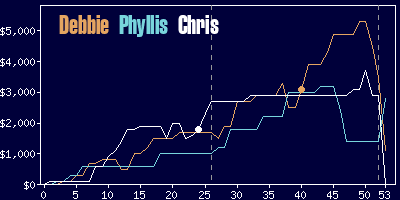 Game dynamics graph