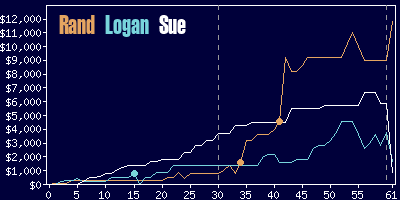 Game dynamics graph