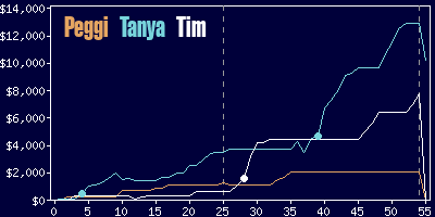 Game dynamics graph