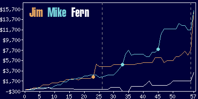 Game dynamics graph