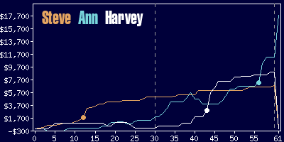 Game dynamics graph