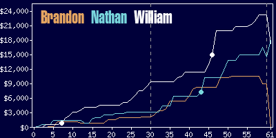 Game dynamics graph