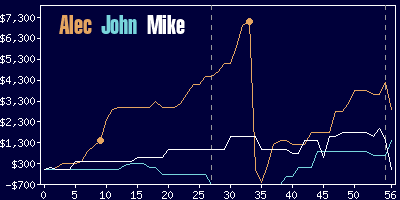 Game dynamics graph