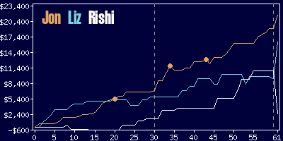 Game dynamics graph