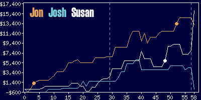 Game dynamics graph