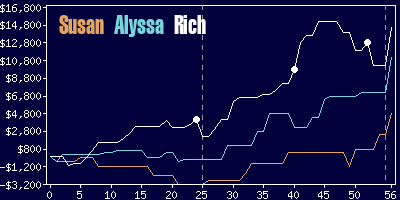 Game dynamics graph