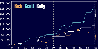 Game dynamics graph